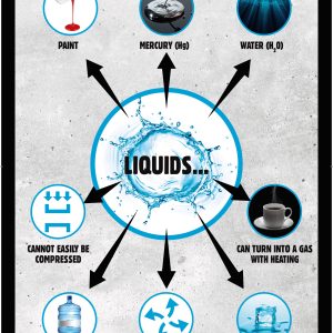 States Of Matter