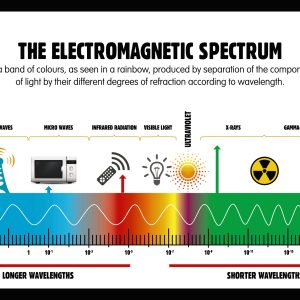 The Electromagnetic Spectrum